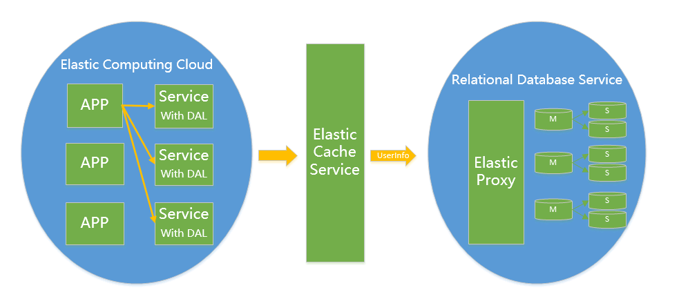 大型網(wǎng)站應(yīng)用中MySQL架構(gòu)的演變史